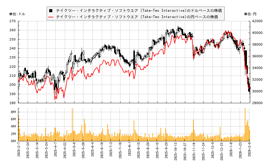 テイクツー・インタラクティブ・ソフトウエア (Take-Two Interactive)(TTWO)の株価チャート（日本円ベース＆ドルベース）