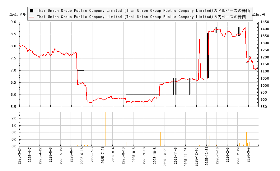 Thai Union Group Public Company Limited (Thai Union Group Public Company Limited)(TUFBY)の株価チャート（日本円ベース＆ドルベース）