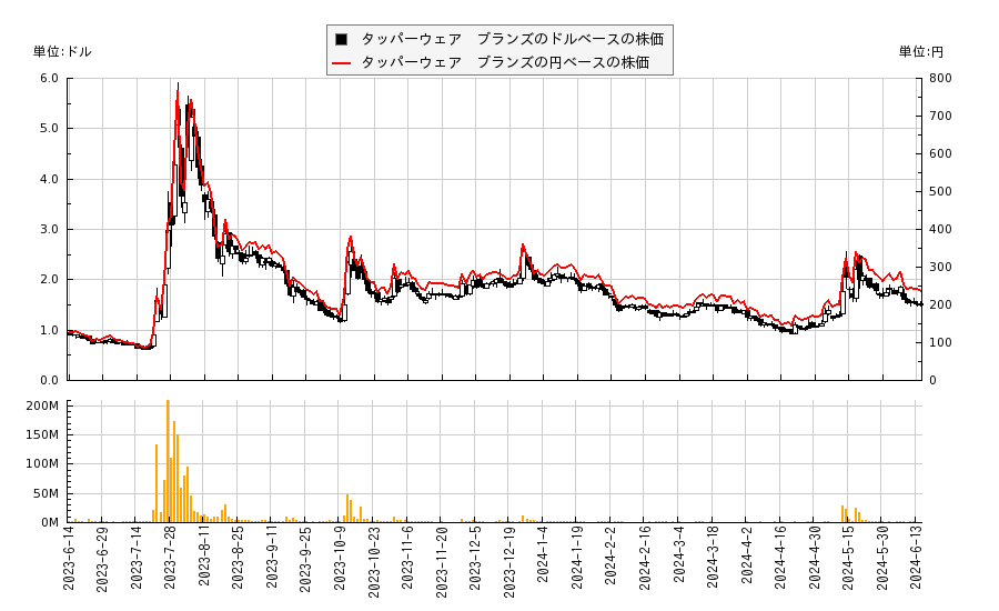 タッパーウェア　ブランズ(TUP)の株価チャート（日本円ベース＆ドルベース）