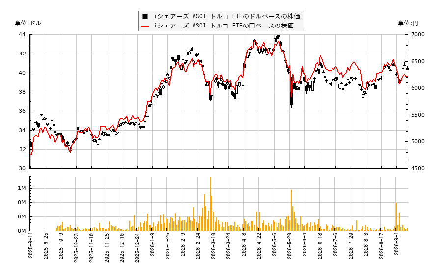 iシェアーズ MSCI トルコ ETF(TUR)の株価チャート(日本円ベース&ドルベース)