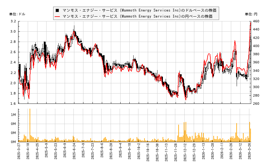 マンモス・エナジー・サービス (Mammoth Energy Services Inc)(TUSK)の株価チャート（日本円ベース＆ドルベース）