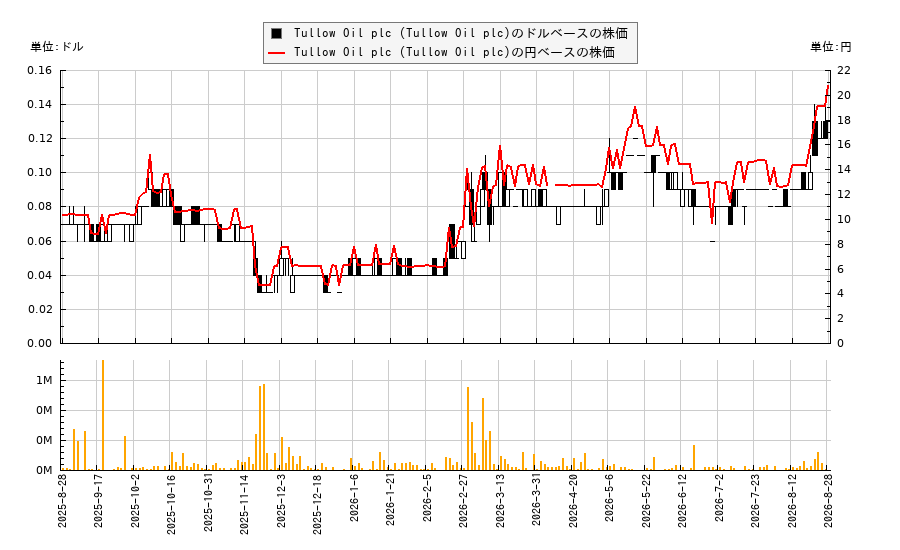Tullow Oil plc (Tullow Oil plc)(TUWOY)の株価チャート(日本円ベース&ドルベース)