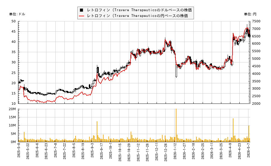 レトロフィン (Travere Therapeutics(TVTX)の株価チャート（日本円ベース＆ドルベース）