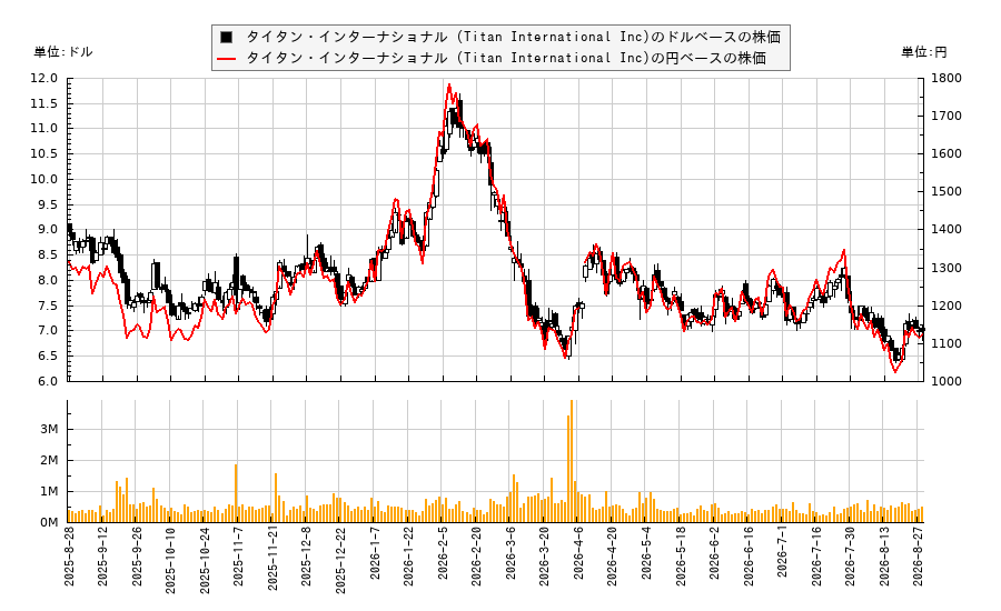 タイタン・インターナショナル (Titan International Inc)(TWI)の株価チャート（日本円ベース＆ドルベース）