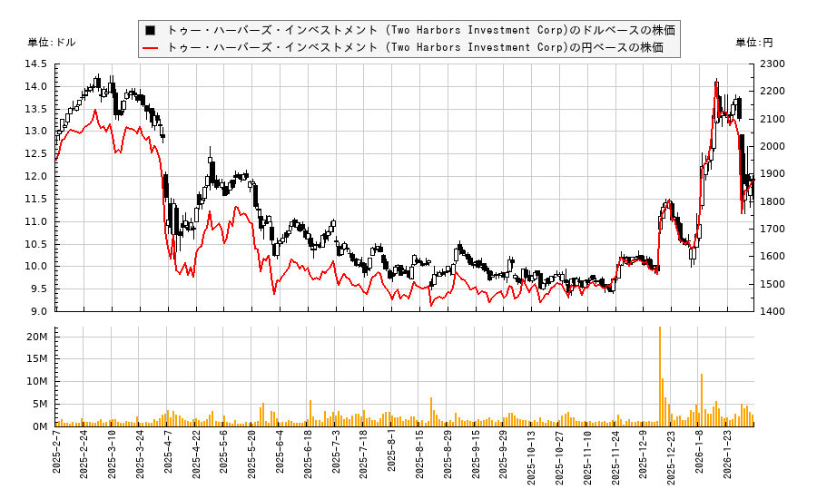 トゥー・ハーバーズ・インベストメント (Two Harbors Investment Corp)(TWO)の株価チャート（日本円ベース＆ドルベース）