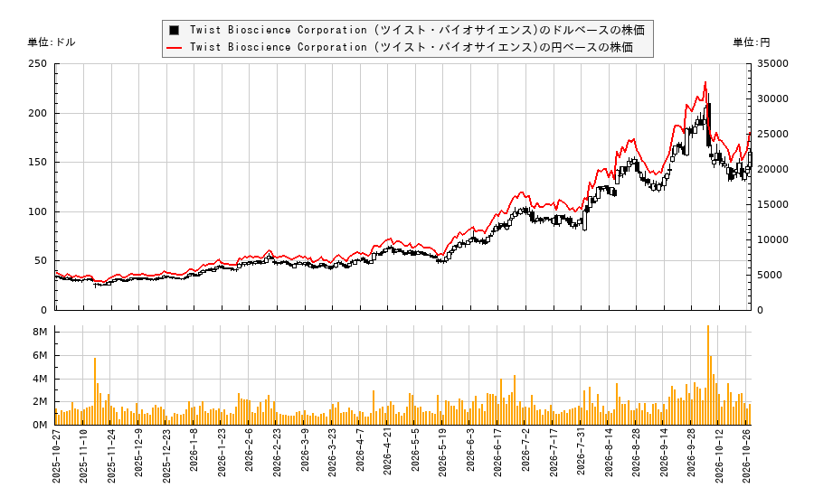 Twist Bioscience Corporation (ツイスト・バイオサイエンス)(TWST)の株価チャート(日本円ベース&ドルベース)