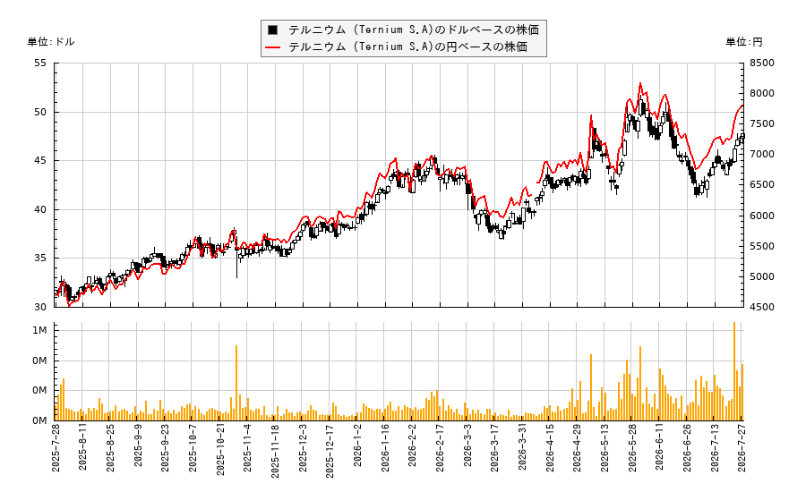 テルニウム (Ternium S.A)(TX)の株価チャート(日本円ベース&ドルベース)