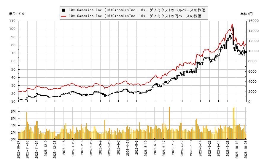 10x Genomics Inc (10XGenomicsInc・10x・ゲノミクス)(TXG)の株価チャート(日本円ベース&ドルベース)