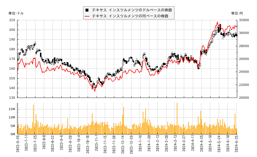 テキサス インスツルメンツ(TXN)の株価チャート（日本円ベース＆ドルベース）