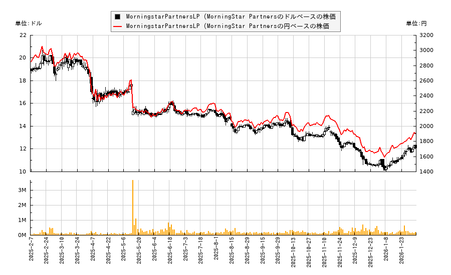 MorningstarPartnersLP (MorningStar Partners(TXO)の株価チャート（日本円ベース＆ドルベース）