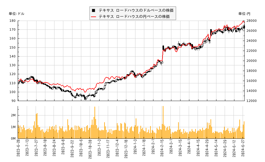 テキサス ロードハウス(TXRH)の株価チャート（日本円ベース＆ドルベース）