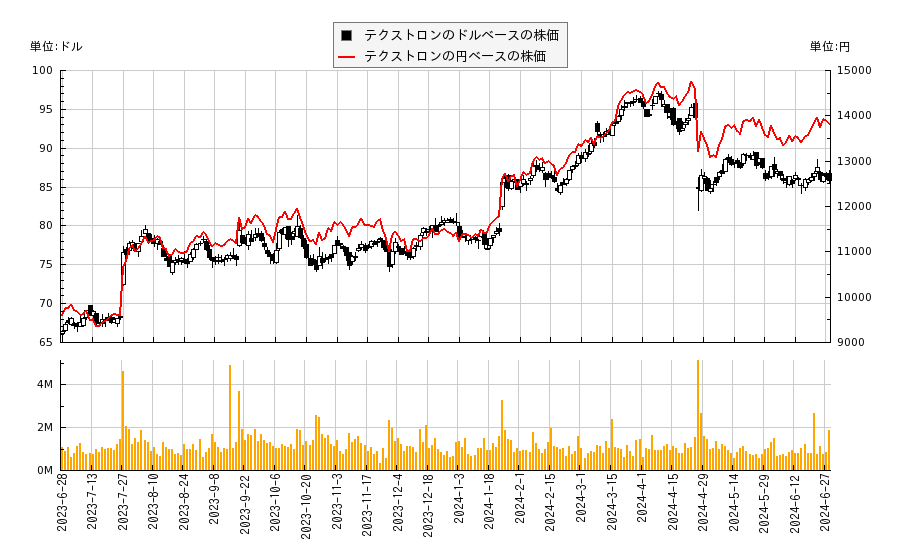 テクストロン(TXT)の株価チャート（日本円ベース＆ドルベース）