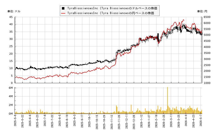 TyraBiosciencesInc (Tyra Biosciences(TYRA)の株価チャート（日本円ベース＆ドルベース）