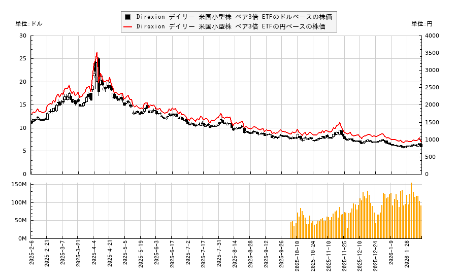 Direxion デイリー 米国小型株 ベア3倍 ETF(TZA)の株価チャート（日本円ベース＆ドルベース）