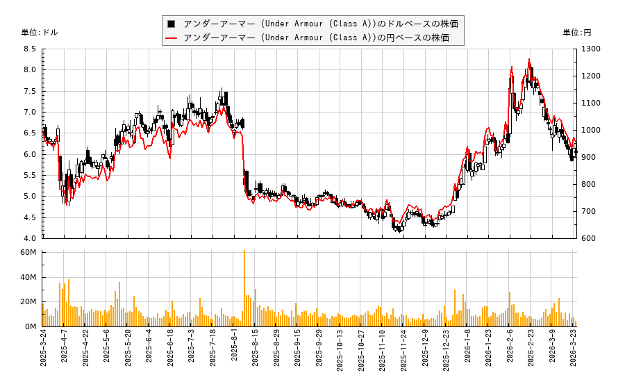 アンダーアーマー (Under Armour (Class A))(UAA)の株価チャート（日本円ベース＆ドルベース）