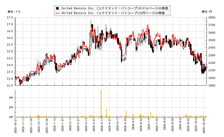 United Bancorp Inc. (ユナイテッド・バンコープ)(UBCP)の株価チャート（日本円ベース＆ドルベース）
