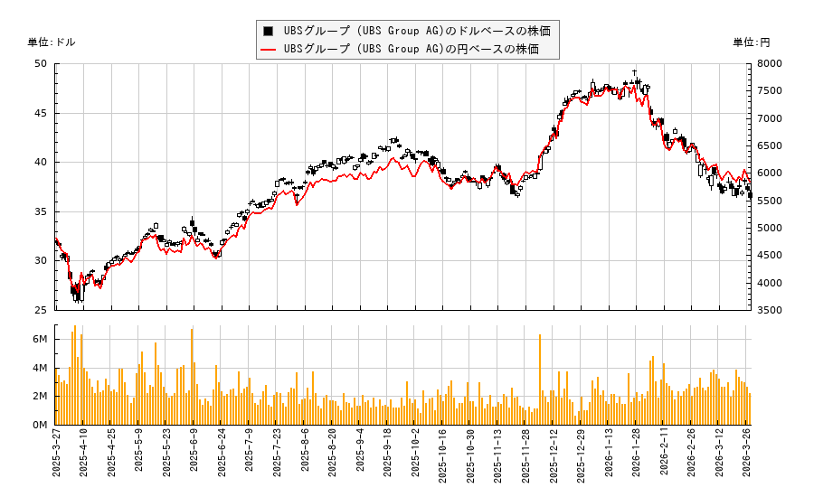 UBSグループ (UBS Group AG)(UBS)の株価チャート（日本円ベース＆ドルベース）