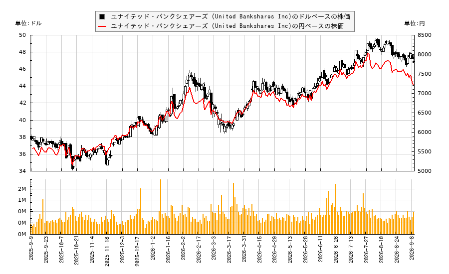 ユナイテッド・バンクシェアーズ (United Bankshares Inc)(UBSI)の株価チャート(日本円ベース&ドルベース)