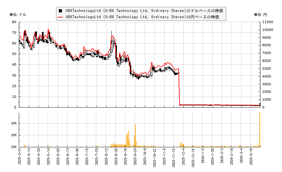UBXTechnologyLtd (U-BX Technology Ltd. Ordinary Shares)(UBXG)の株価チャート（日本円ベース＆ドルベース）
