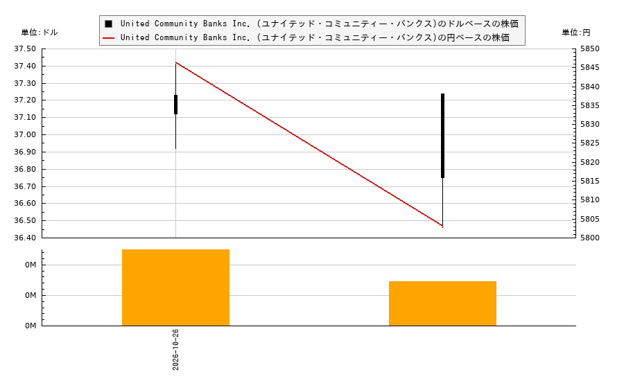 United Community Banks Inc. (ユナイテッド・コミュニティー・バンクス)(UCB)の株価チャート(日本円ベース&ドルベース)