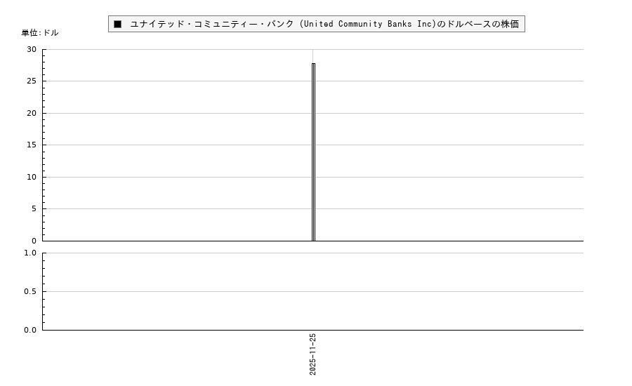 ユナイテッド・コミュニティー・バンク (United Community Banks Inc)(UCBI)の株価チャート(日本円ベース&ドルベース)