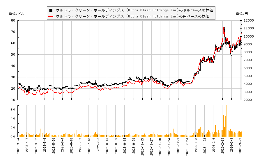 ウルトラ・クリーン・ホールディングス (Ultra Clean Holdings Inc)(UCTT)の株価チャート（日本円ベース＆ドルベース）