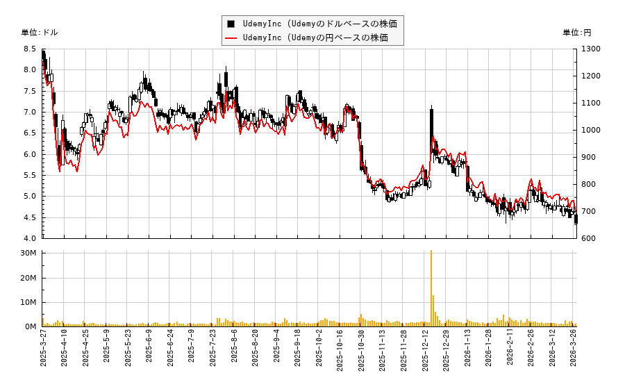 UdemyInc (Udemy(UDMY)の株価チャート（日本円ベース＆ドルベース）