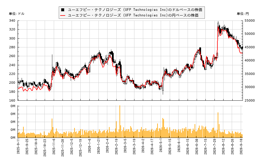 ユーエフピー・テクノロジーズ (UFP Technologies Inc)(UFPT)の株価チャート(日本円ベース&ドルベース)
