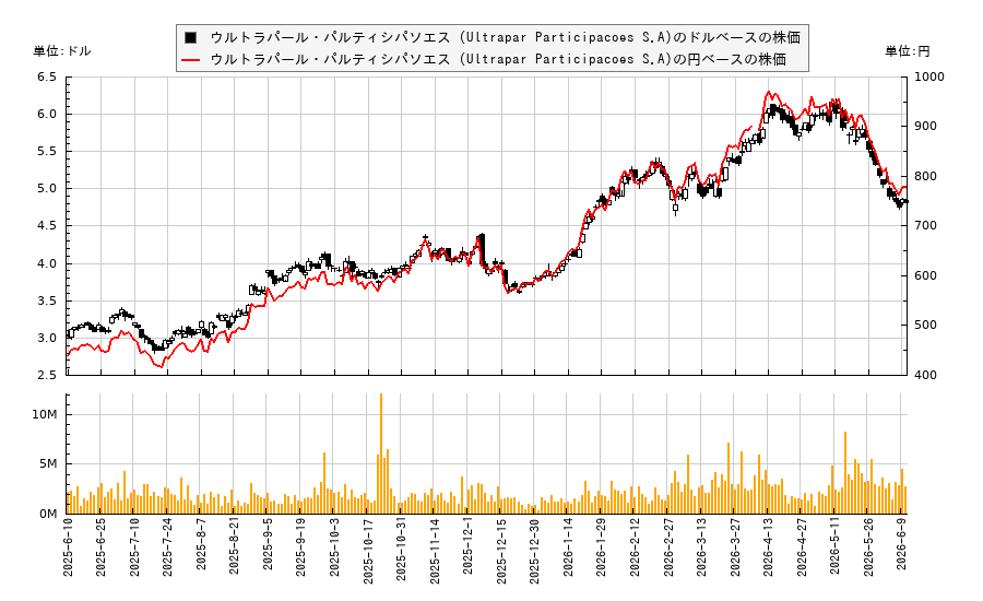 ウルトラパール・パルティシパソエス (Ultrapar Participacoes S.A)(UGP)の株価チャート（日本円ベース＆ドルベース）