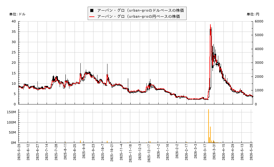 アーバン・グロ (urban-gro(UGRO)の株価チャート(日本円ベース&ドルベース)