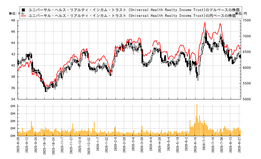 ユニバーサル・ヘルス・リアルティ・インカム・トラスト (Universal Health Realty Income Trust)(UHT)の株価チャート(日本円ベース&ドルベース)