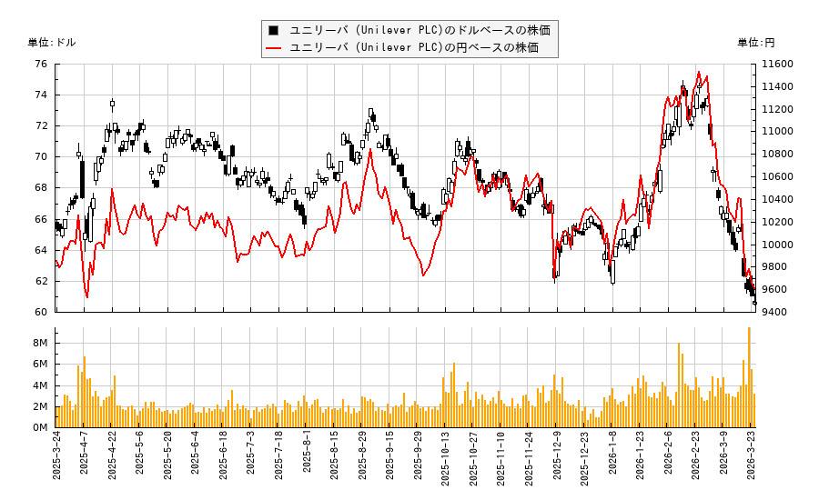 ユニリーバ (Unilever PLC)(UL)の株価チャート（日本円ベース＆ドルベース）