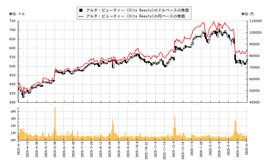 アルタ・ビューティー (Ulta Beauty)(ULTA)の株価チャート（日本円ベース＆ドルベース）