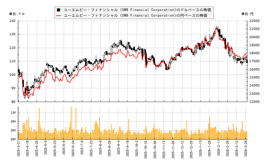 ユーエムビー・フィナンシャル (UMB Financial Corporation)(UMBF)の株価チャート（日本円ベース＆ドルベース）