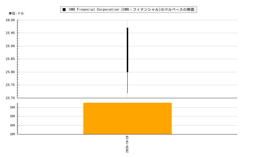 UMB Financial Corporation (UMB・フィナンシャル)(UMBFO)の株価チャート(日本円ベース&ドルベース)