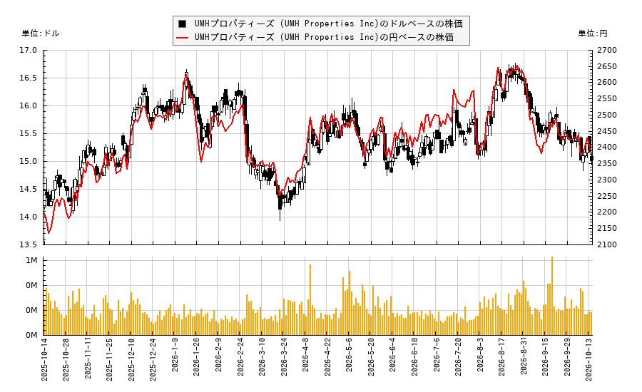 UMHプロパティーズ (UMH Properties Inc)(UMH)の株価チャート(日本円ベース&ドルベース)