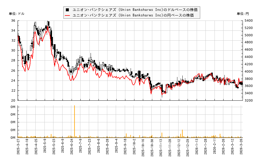 ユニオン･バンクシェアズ (Union Bankshares Inc)(UNB)の株価チャート（日本円ベース＆ドルベース）