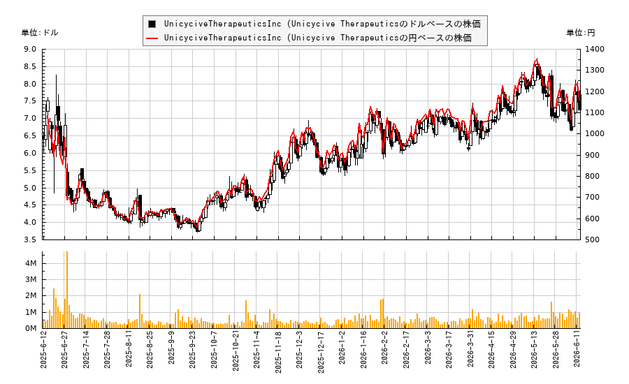 UnicyciveTherapeuticsInc (Unicycive Therapeutics(UNCY)の株価チャート（日本円ベース＆ドルベース）