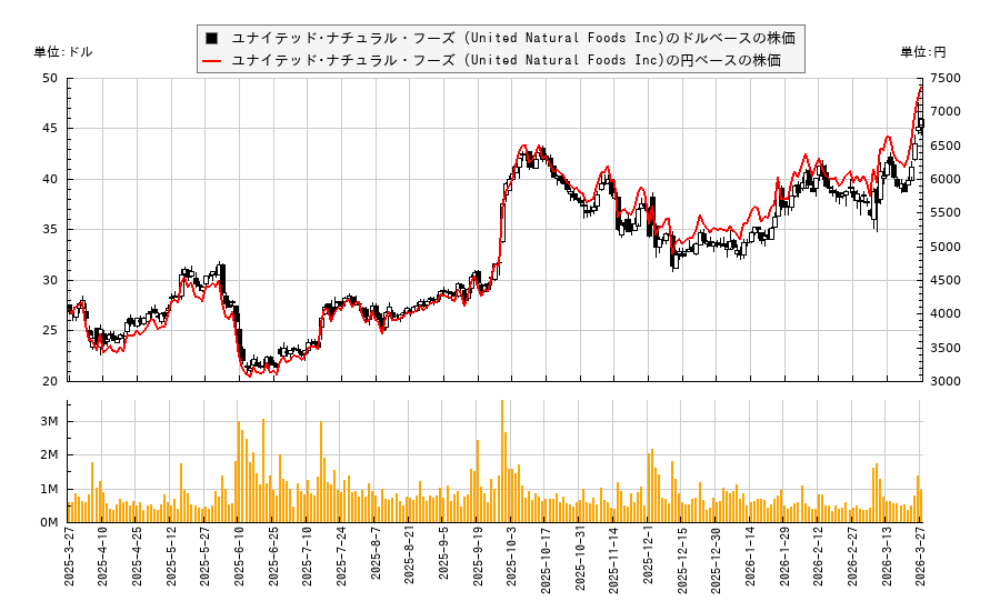 ユナイテッド･ナチュラル・フーズ (United Natural Foods Inc)(UNFI)の株価チャート（日本円ベース＆ドルベース）