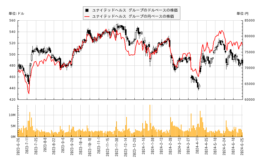 ユナイテッドヘルス グループ(UNH)の株価チャート（日本円ベース＆ドルベース）