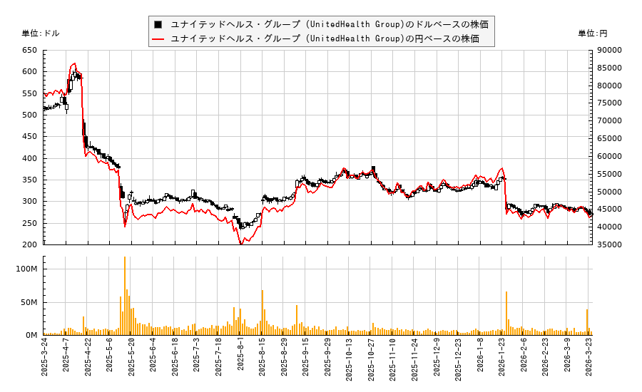 ユナイテッドヘルス・グループ (UnitedHealth Group)(UNH)の株価チャート（日本円ベース＆ドルベース）
