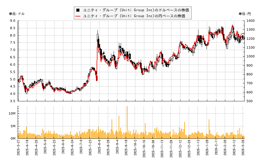ユニティ・グループ (Uniti Group Inc)(UNIT)の株価チャート(日本円ベース&ドルベース)