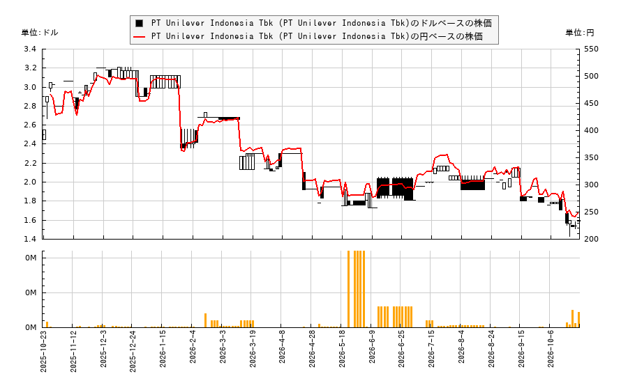 PT Unilever Indonesia Tbk (PT Unilever Indonesia Tbk)(UNLRY)の株価チャート(日本円ベース&ドルベース)
