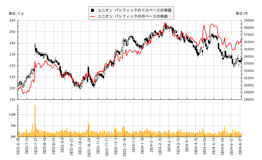 ユニオン パシフィック(UNP)の株価チャート（日本円ベース＆ドルベース）