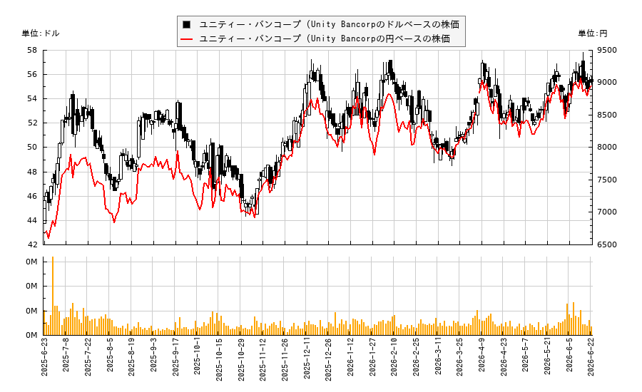 ユニティー・バンコープ (Unity Bancorp(UNTY)の株価チャート(日本円ベース&ドルベース)