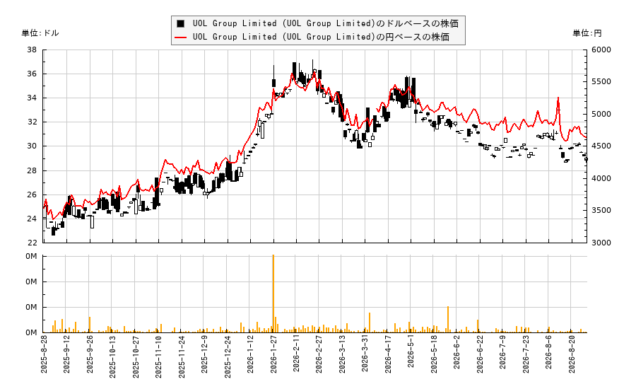 UOL Group Limited (UOL Group Limited)(UOLGY)の株価チャート（日本円ベース＆ドルベース）