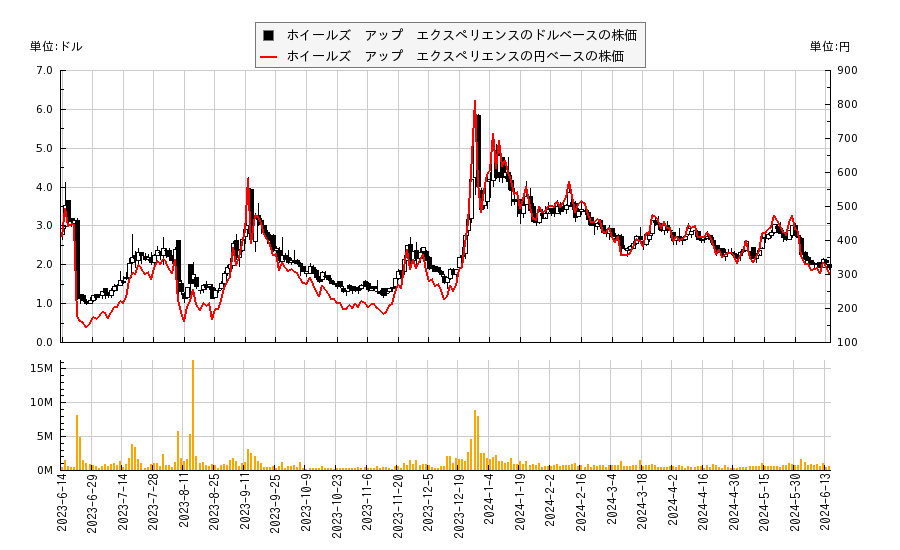ホイールズ　アップ　エクスペリエンス(UP)の株価チャート（日本円ベース＆ドルベース）