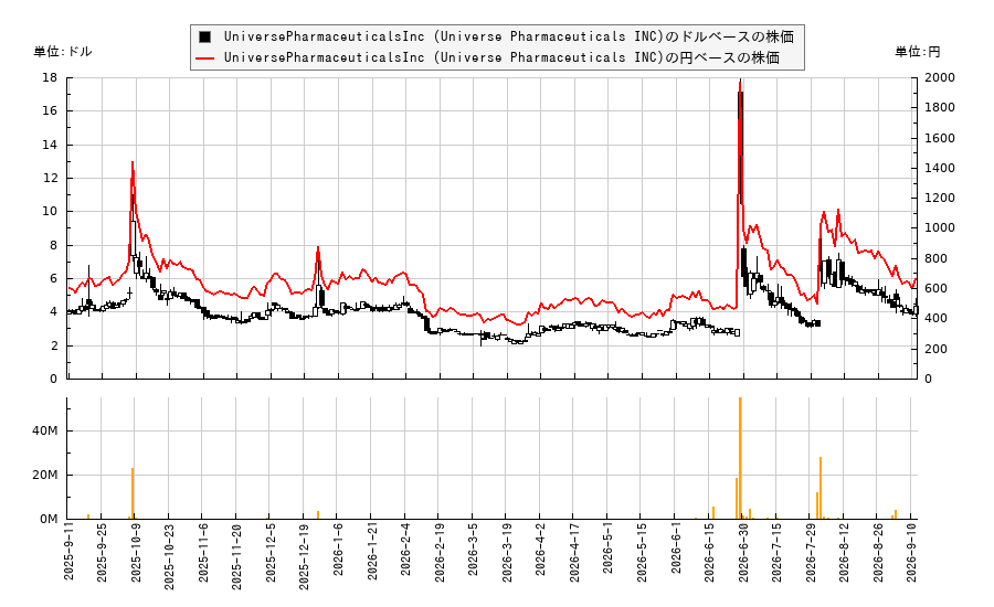 UniversePharmaceuticalsInc (Universe Pharmaceuticals INC)(UPC)の株価チャート（日本円ベース＆ドルベース）