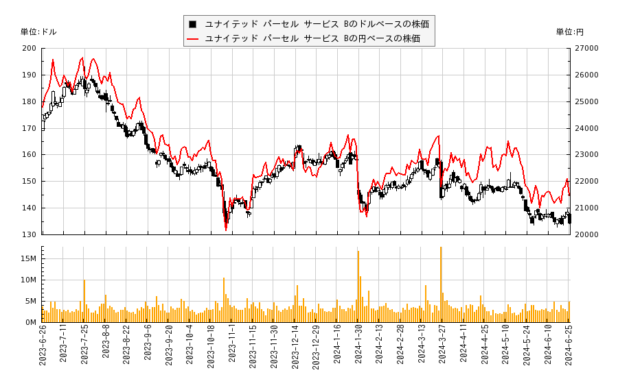 ユナイテッド パーセル サービス B(UPS)の株価チャート（日本円ベース＆ドルベース）