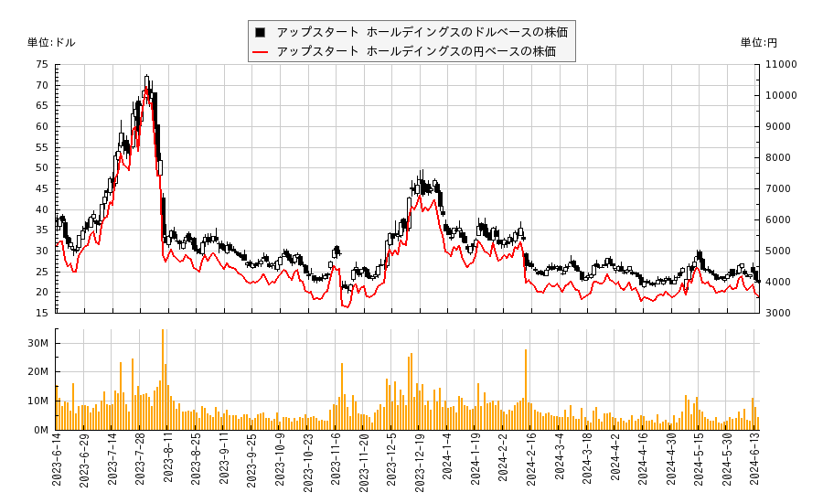 アップスタート ホールデイングス(UPST)の株価チャート（日本円ベース＆ドルベース）